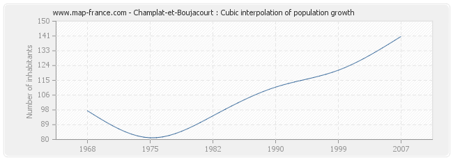 Champlat-et-Boujacourt : Cubic interpolation of population growth