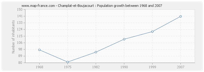 Population Champlat-et-Boujacourt