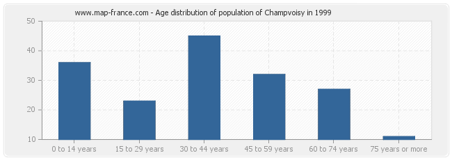 Age distribution of population of Champvoisy in 1999