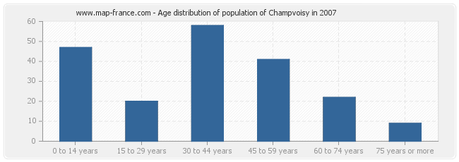 Age distribution of population of Champvoisy in 2007