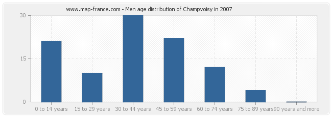 Men age distribution of Champvoisy in 2007