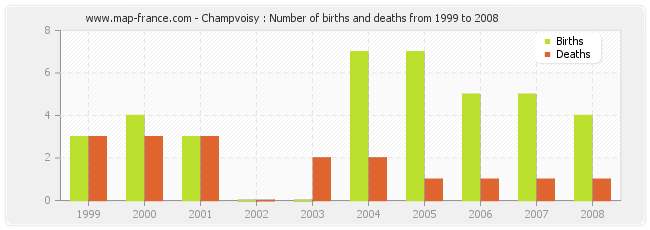 Champvoisy : Number of births and deaths from 1999 to 2008