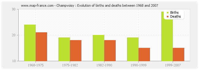 Champvoisy : Evolution of births and deaths between 1968 and 2007