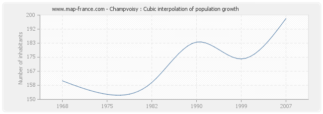 Champvoisy : Cubic interpolation of population growth