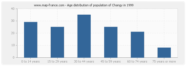 Age distribution of population of Changy in 1999