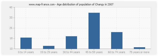 Age distribution of population of Changy in 2007