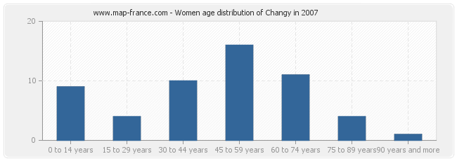 Women age distribution of Changy in 2007