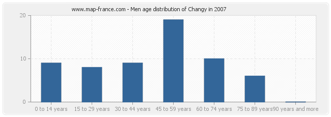 Men age distribution of Changy in 2007