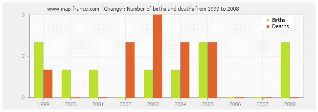 Changy : Number of births and deaths from 1999 to 2008