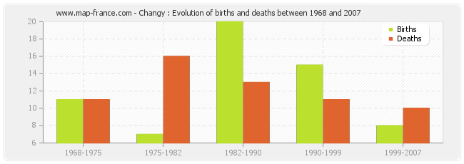 Changy : Evolution of births and deaths between 1968 and 2007