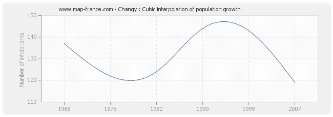 Changy : Cubic interpolation of population growth