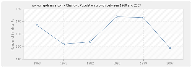 Population Changy