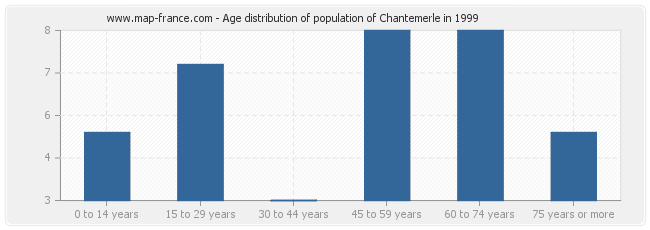 Age distribution of population of Chantemerle in 1999