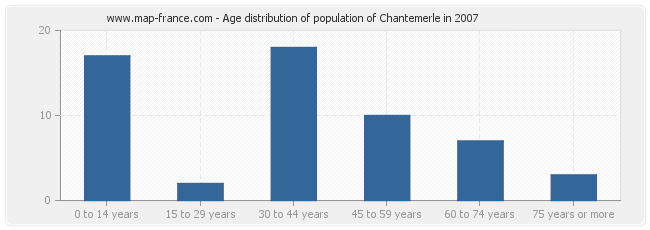 Age distribution of population of Chantemerle in 2007