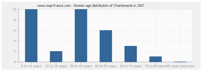 Women age distribution of Chantemerle in 2007