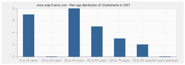 Men age distribution of Chantemerle in 2007