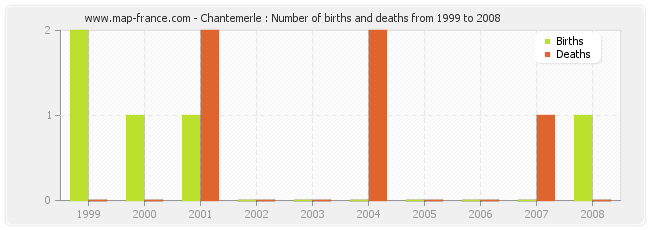 Chantemerle : Number of births and deaths from 1999 to 2008