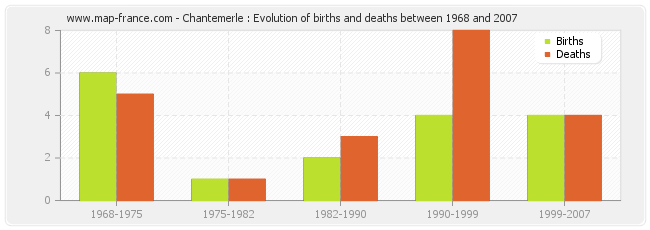 Chantemerle : Evolution of births and deaths between 1968 and 2007