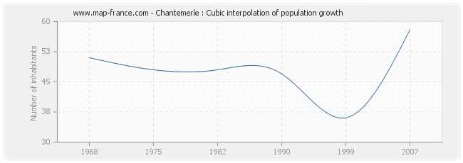 Chantemerle : Cubic interpolation of population growth