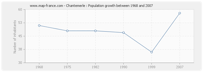 Population Chantemerle