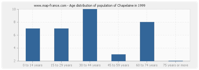 Age distribution of population of Chapelaine in 1999
