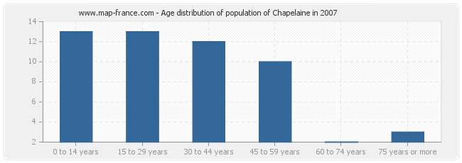 Age distribution of population of Chapelaine in 2007