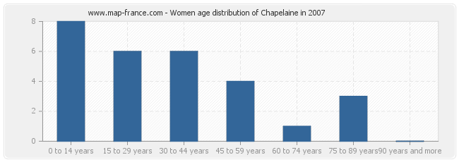 Women age distribution of Chapelaine in 2007