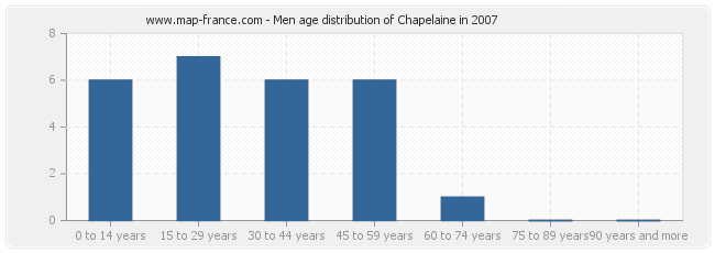 Men age distribution of Chapelaine in 2007
