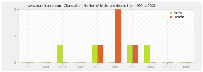 Chapelaine : Number of births and deaths from 1999 to 2008