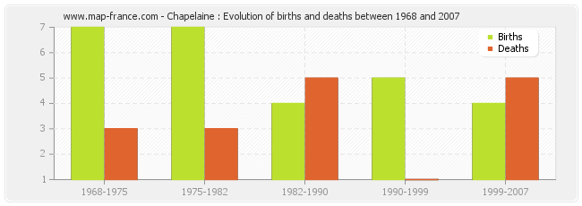 Chapelaine : Evolution of births and deaths between 1968 and 2007