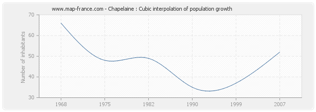 Chapelaine : Cubic interpolation of population growth