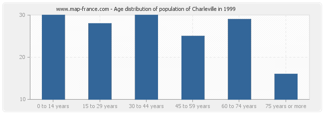 Age distribution of population of Charleville in 1999