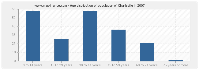 Age distribution of population of Charleville in 2007