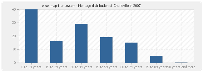 Men age distribution of Charleville in 2007