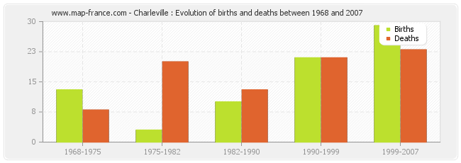 Charleville : Evolution of births and deaths between 1968 and 2007