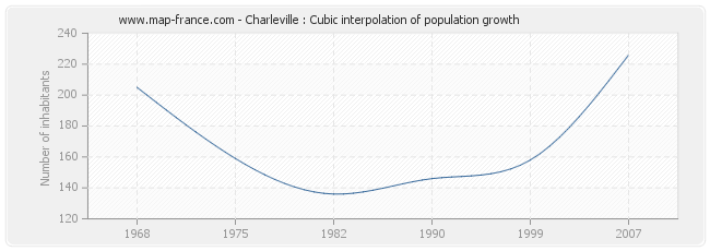Charleville : Cubic interpolation of population growth
