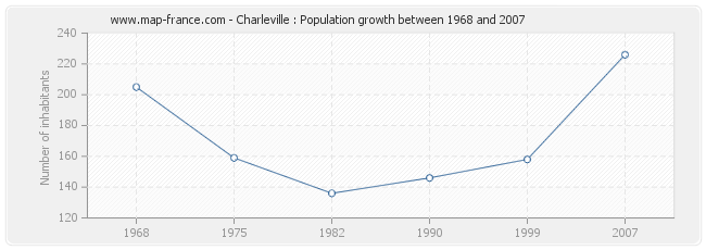 Population Charleville