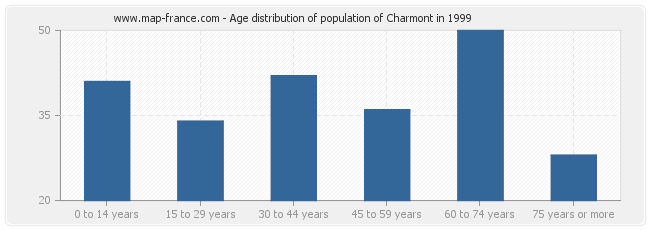 Age distribution of population of Charmont in 1999