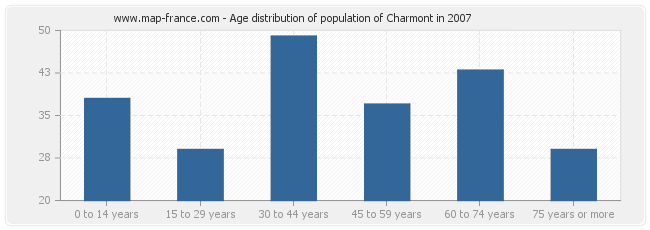 Age distribution of population of Charmont in 2007