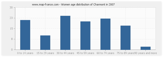 Women age distribution of Charmont in 2007