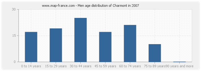 Men age distribution of Charmont in 2007