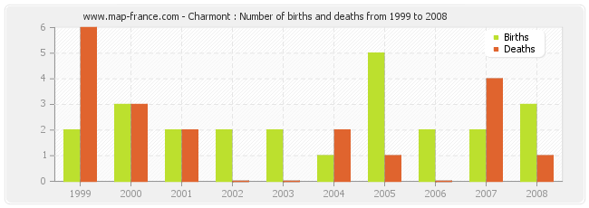 Charmont : Number of births and deaths from 1999 to 2008