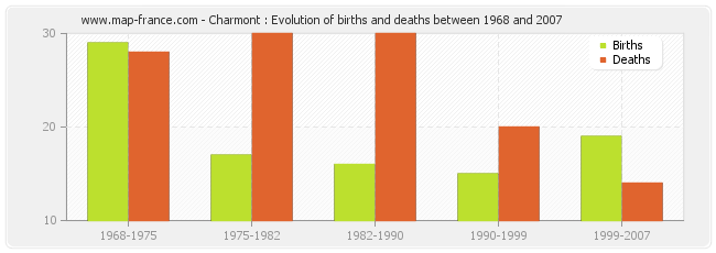 Charmont : Evolution of births and deaths between 1968 and 2007