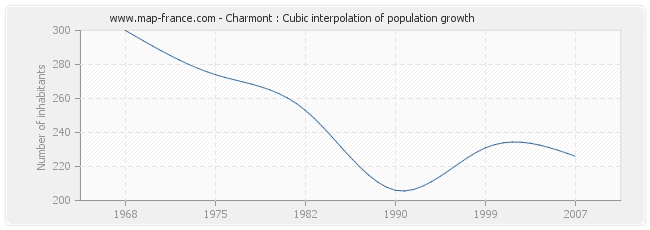 Charmont : Cubic interpolation of population growth
