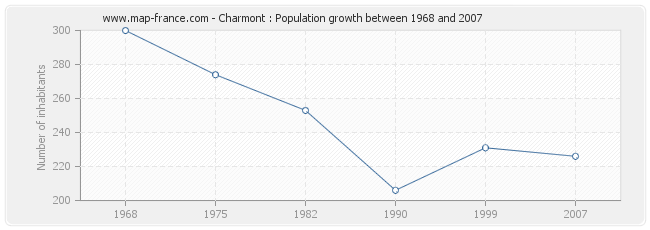 Population Charmont