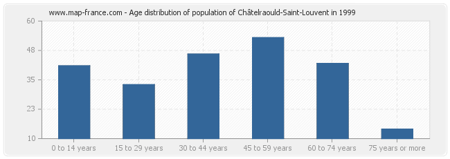 Age distribution of population of Châtelraould-Saint-Louvent in 1999