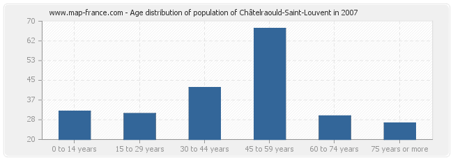 Age distribution of population of Châtelraould-Saint-Louvent in 2007