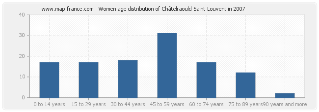 Women age distribution of Châtelraould-Saint-Louvent in 2007