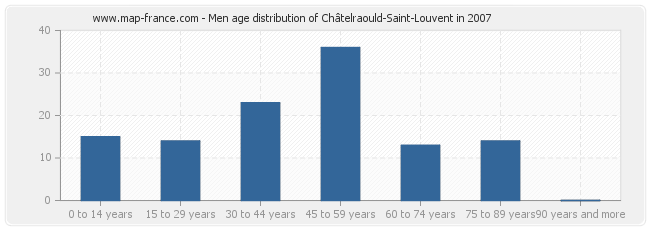 Men age distribution of Châtelraould-Saint-Louvent in 2007
