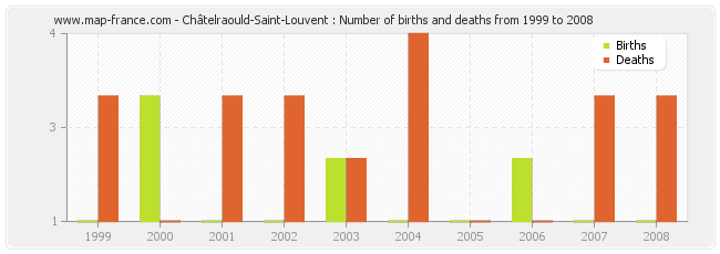 Châtelraould-Saint-Louvent : Number of births and deaths from 1999 to 2008